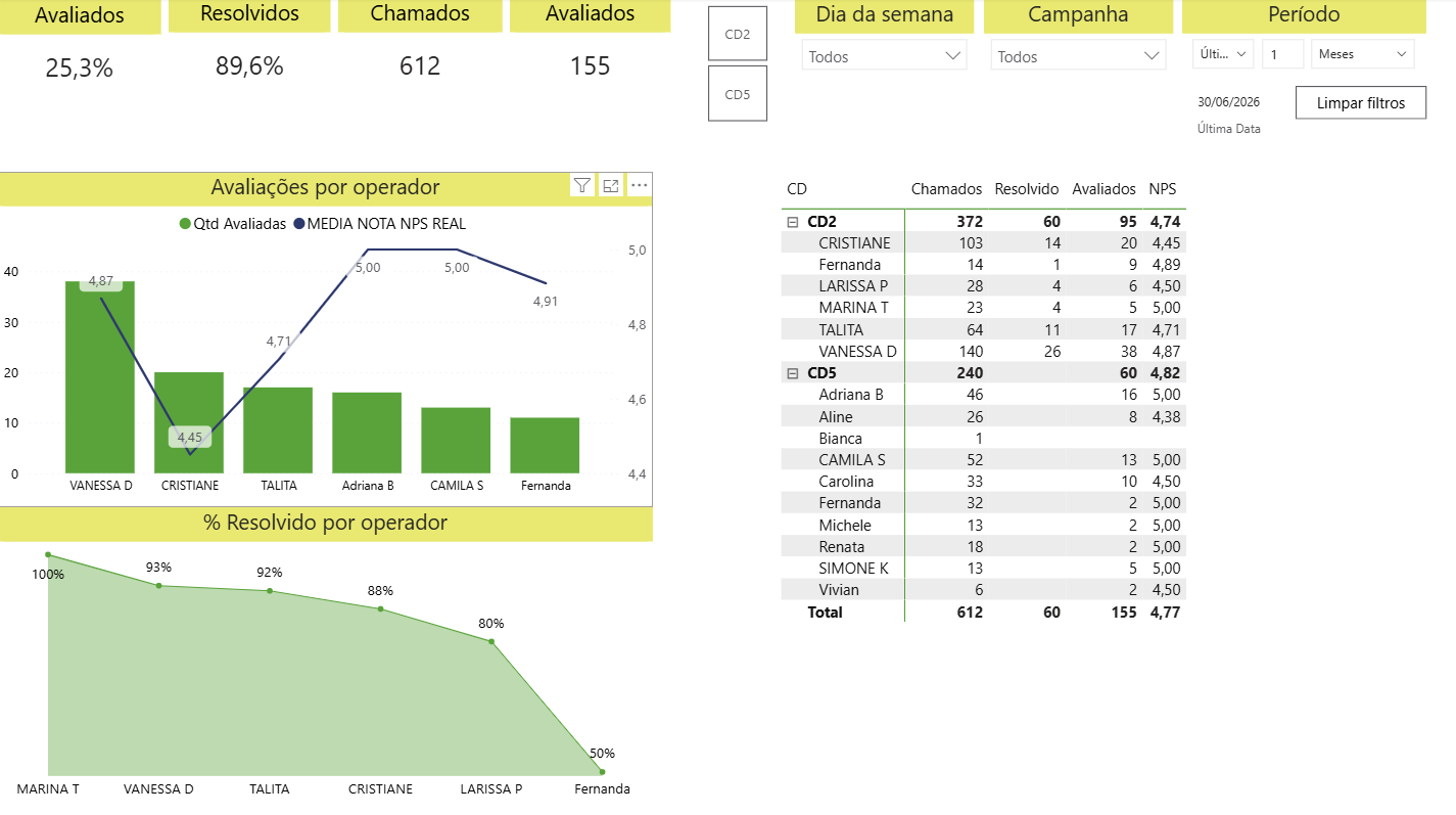 Prévia do Indicadores de Suporte - CDs no Power BI