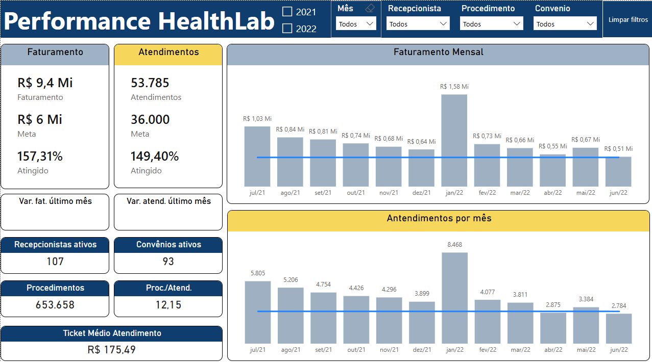 Prévia do Performance HealthLab no Power BI