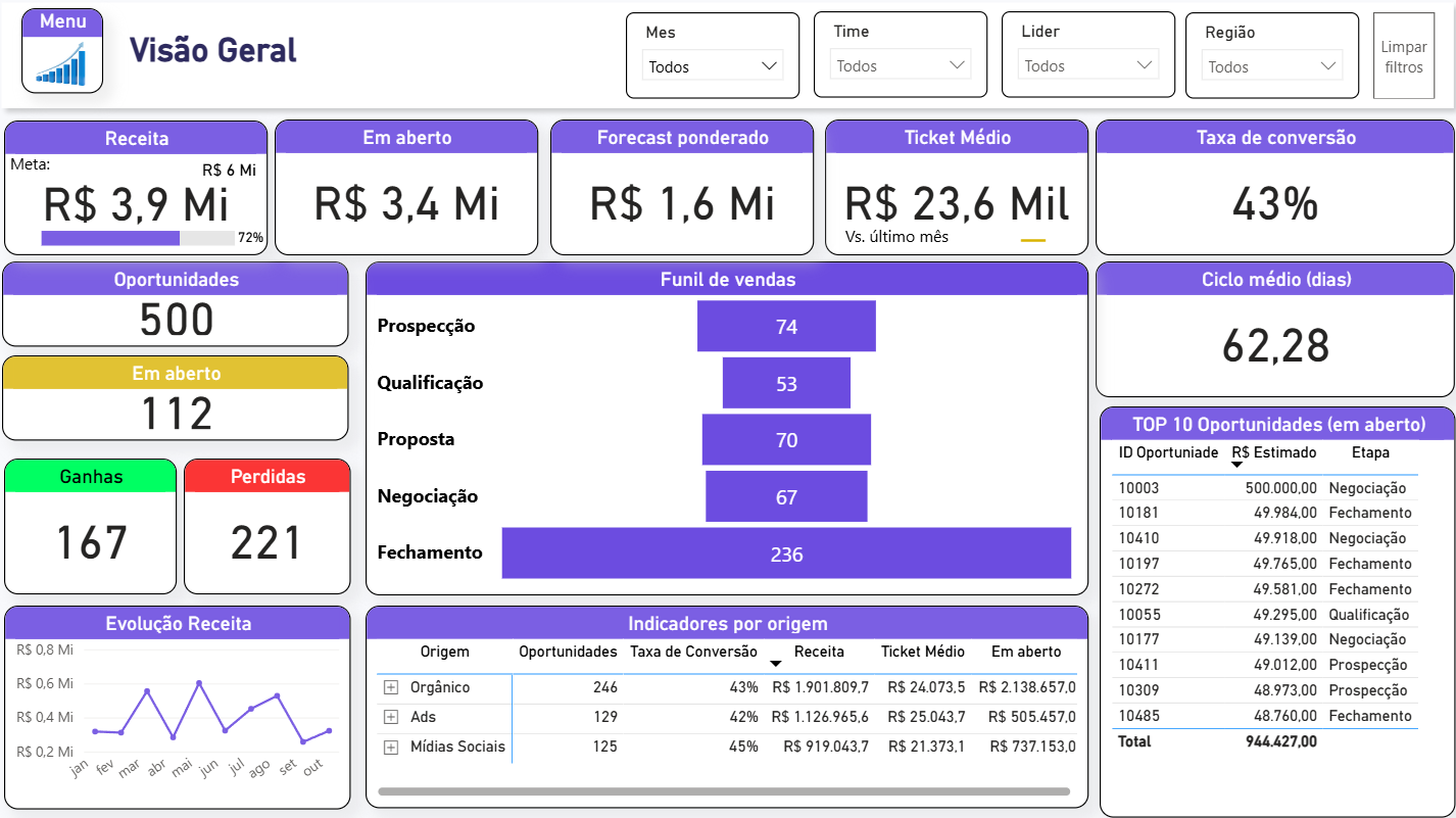 Prévia do Dashboard Comercial no Power BI